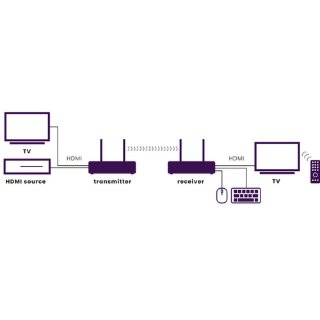 Video ekstender MARMITEK TV Anywhere Wireless HD, HDMI, bežični, Full HD, do 50m, crni