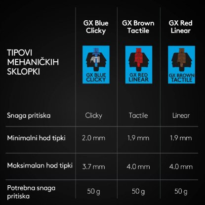 Tipkovnica LOGITECH G Pro TKL, GX Blue, mehanička, RGB, crna, USB