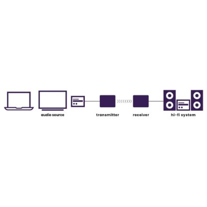 Audio odašiljač MARMITEK Audio Anywhere 630, digitalni, bežično audio odašiljač i prijemnik
